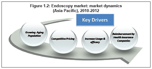Figure 1.2 Endoscopy market: market dynamics (Asia Pacific), 2010-2012