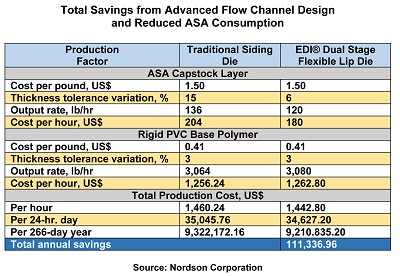 Nordson die