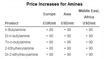 prices increases for Oxea amines