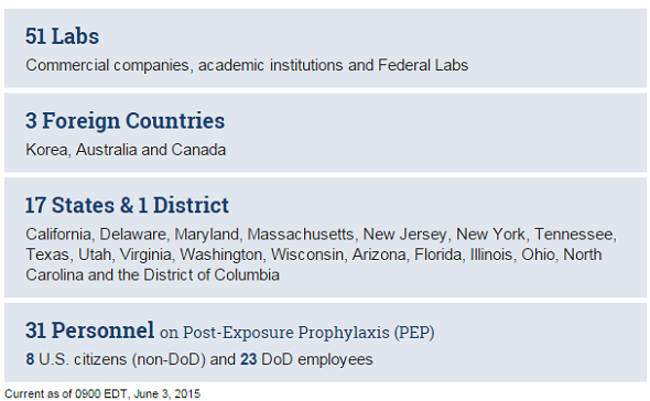 U.S. Department of Defense anthrax stats screengrab