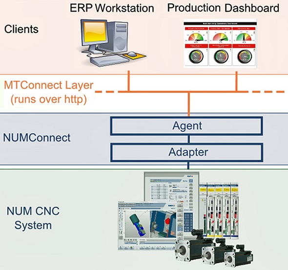 MTConnect interface for NUM CNC system