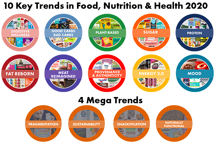 10 Key Trends in Food, Nutrition & Health 2020