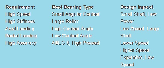 spindle specification