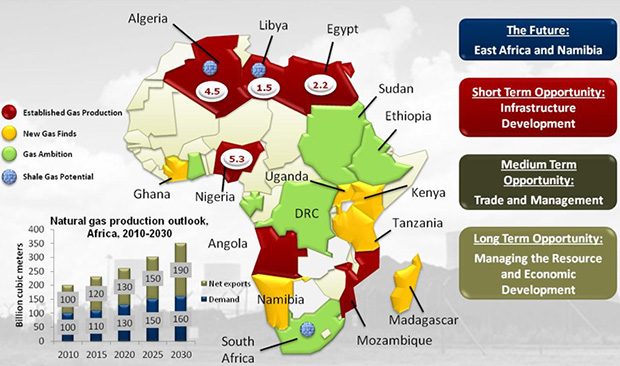 Africa Natural Gas Production 2010-2030
