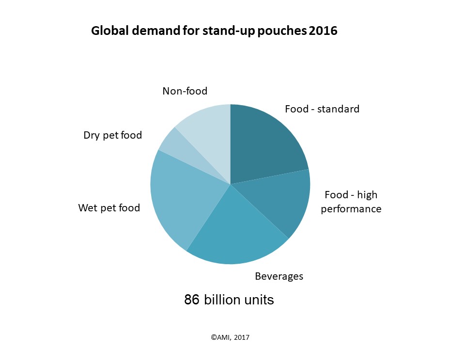 Global demand for stand-up pouches by end use segment 2016
