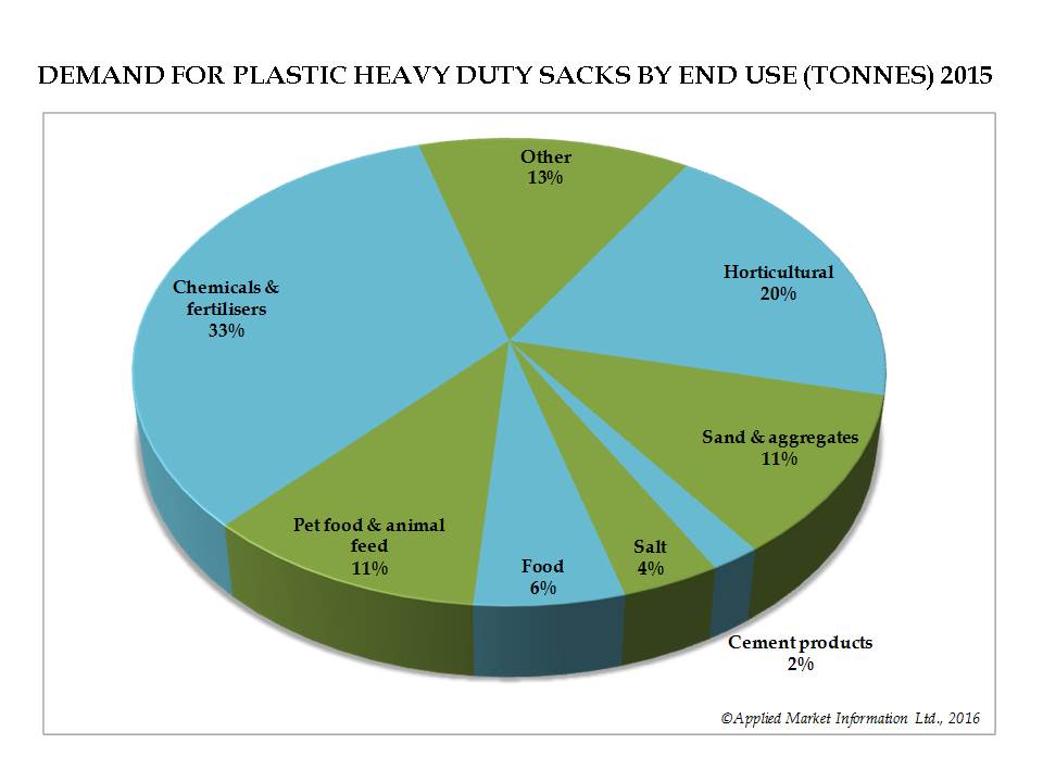 AMI report on demand for plastic heavy duty sacks