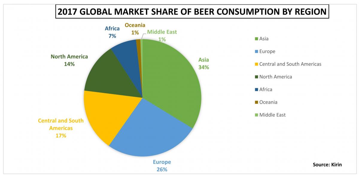 Updates on global beer consumption