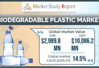 Biodegradable plastic market