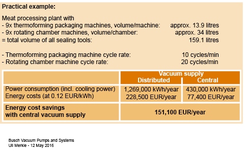 Comparison of energy costs for central and local vacuum supply