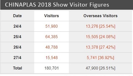 CHINAPLAS 2018 visitors attendance 