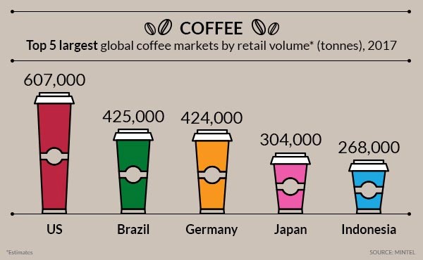 Top 5 global coffee retail market by  volume (Mintel)