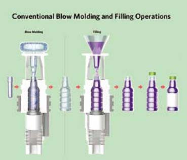 Conventional Blow Molding and Filling Operations
