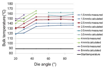 Comparison of measured and calculated values