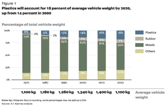Plastics will account for 18% of average vehicle weight by 2020