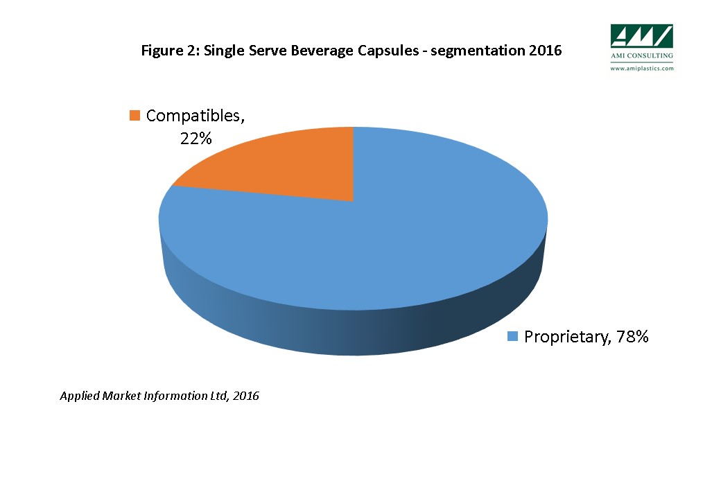 Single serve beverage capsule - segmentation 2016 (chart: AMI)