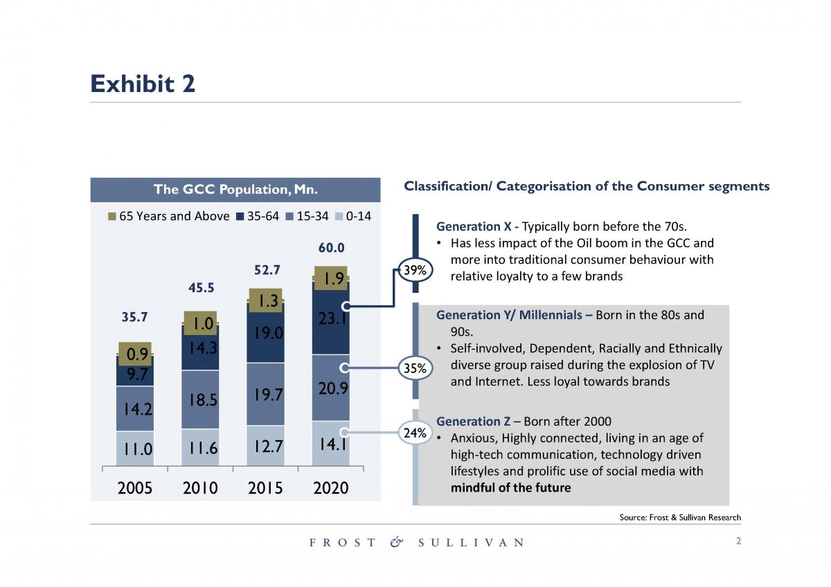 Exhibit 2: Catering to the New Generation Consumer is Key in the GCC