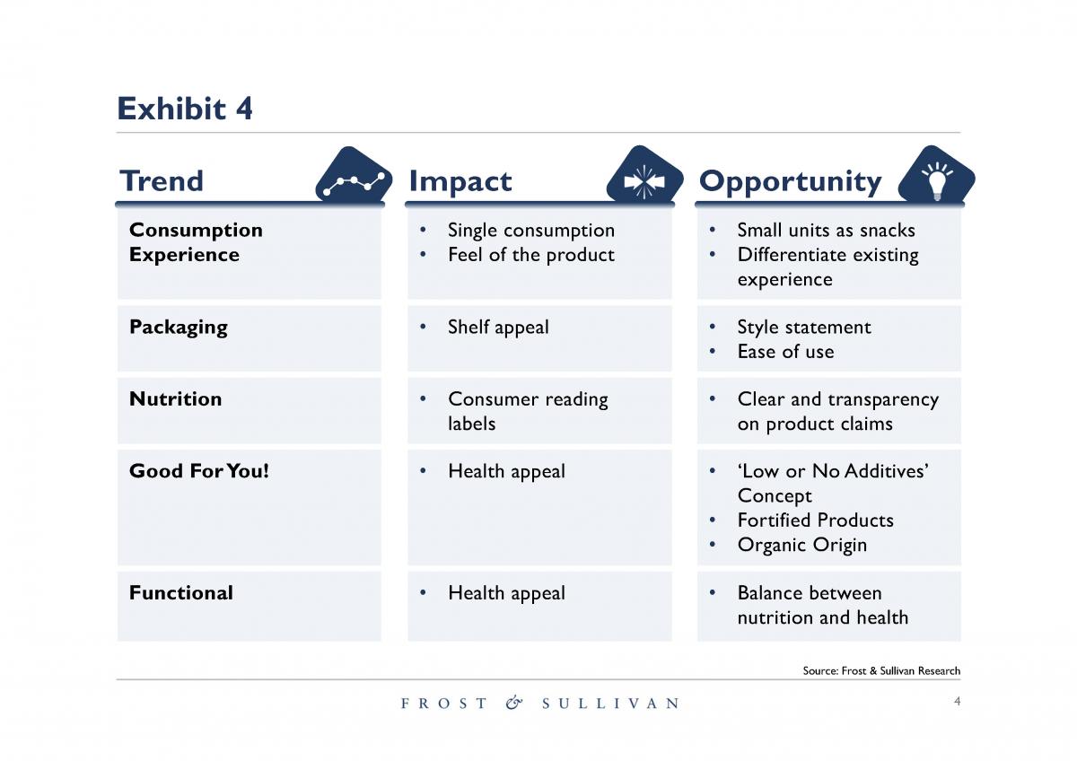 Exhibit 4 Impact of Consumer Trends and Relevant Opportunities for Innovation