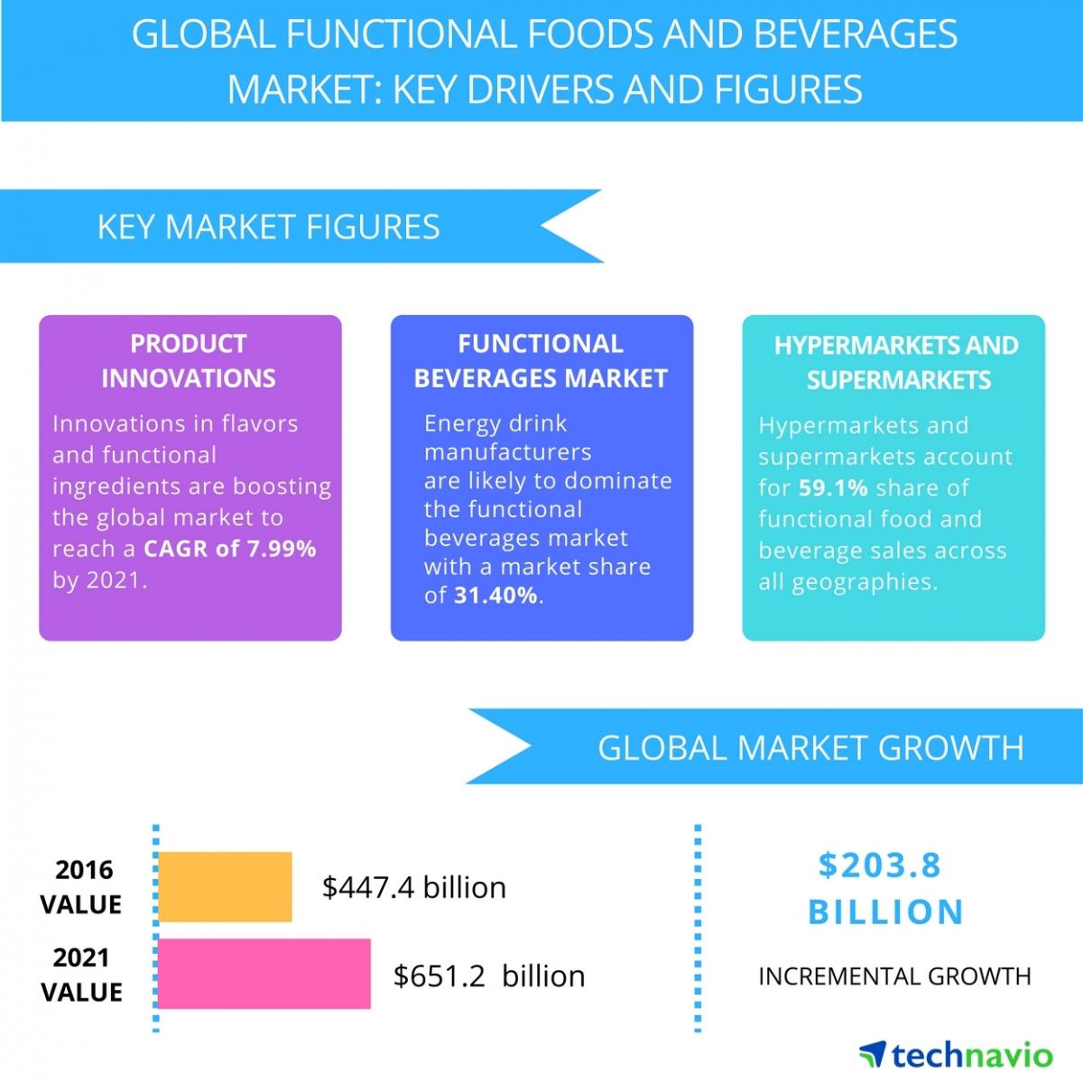 Functional food and beverage market trends and figures