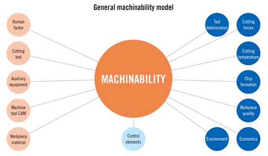 General machinability model