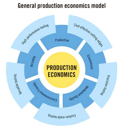 General Production Economics Model