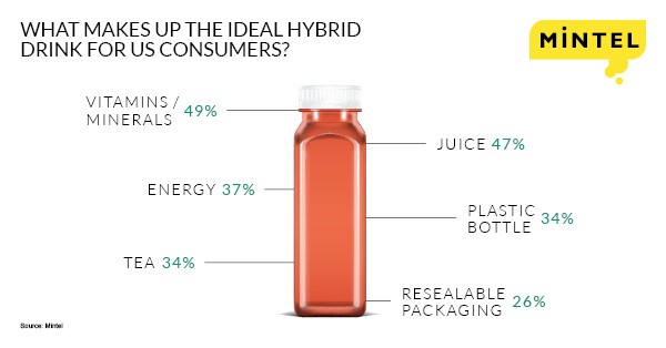 Hybrid drinks survey from Mintel