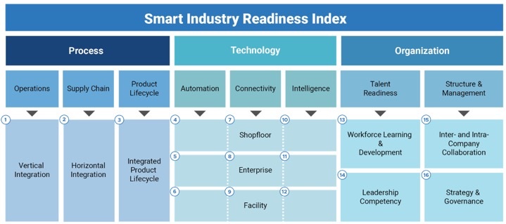 Singapore Smart Industry Index