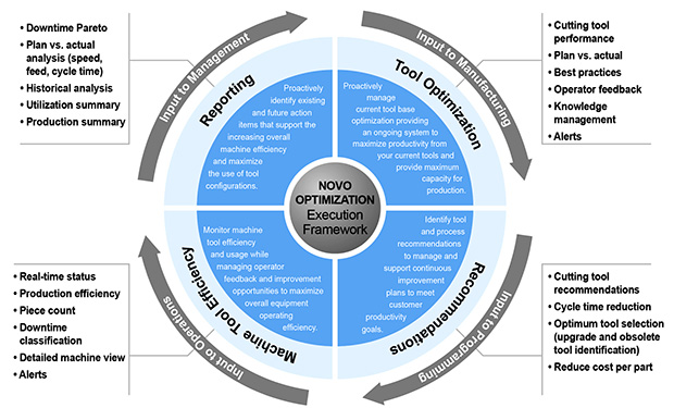 NOVO Optimize functionality