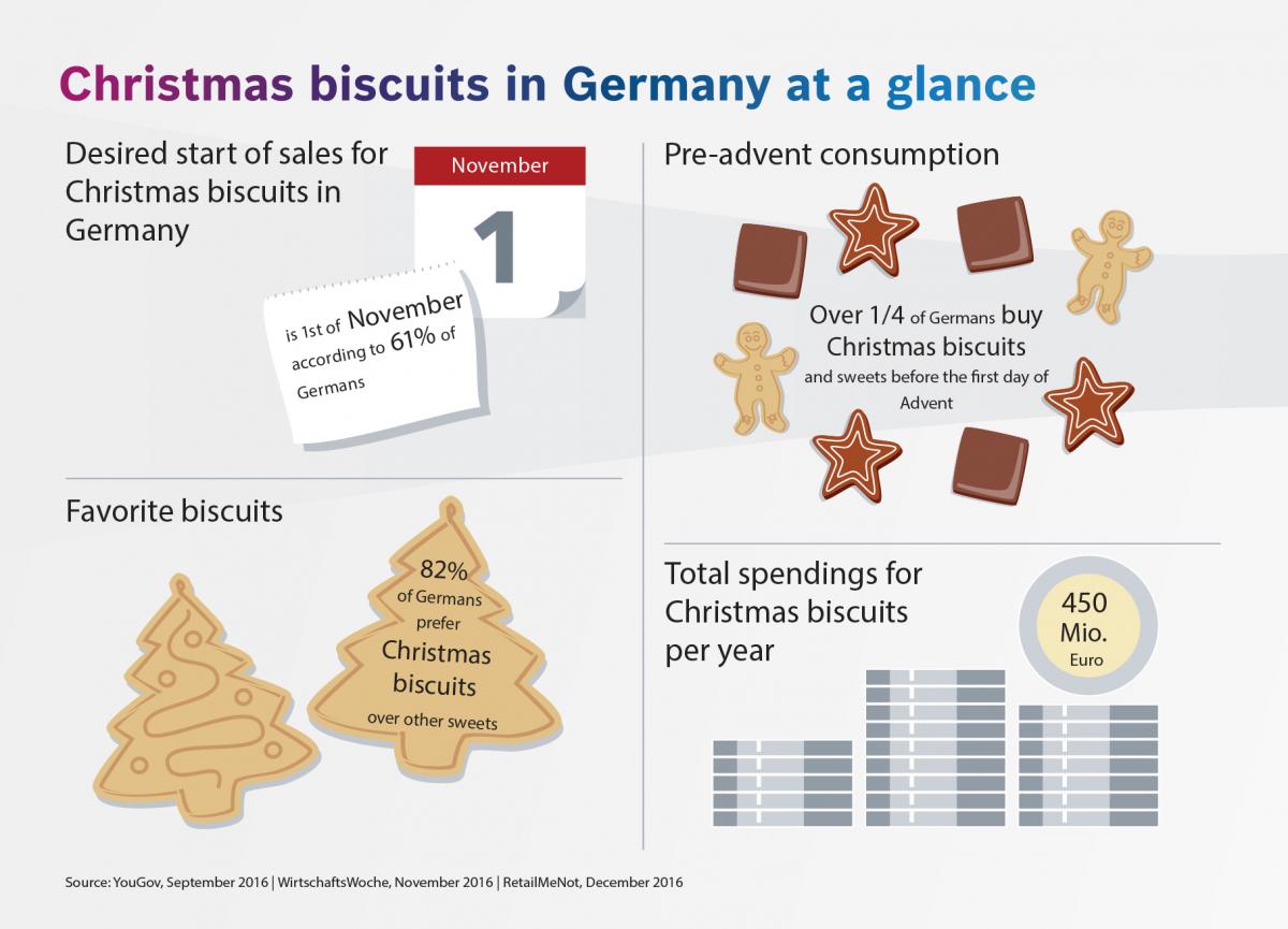 Christmas biscuits demand in Germany