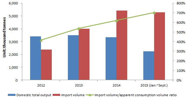 Output, import volume and apparent consumption volume of DDGS (CCM)