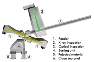Pellet inspection by SIKORA 