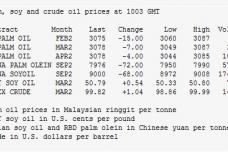 Palm oil ends off 6-week low on weak exports
