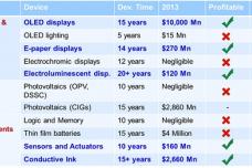 Printed, flexible, organic electronics sees 15.3% CAGR over the next decade