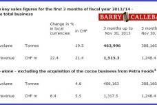 Barry Callebaut off to a solid start