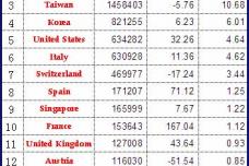 China's Machine Tool Imports by Country or Region  (Jan.-Dec.) 2012
