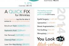 Botox injections, eyelid surgery lead cosmetic procedures