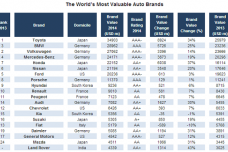 Toyota speeds ahead of BMW and Volkswagen