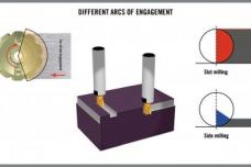 Geometries of milling cutter