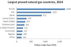 LNG industry set for transformation in the Middle East