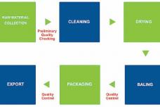 Recycling butyl rubber