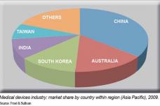 Strong Growth in Asia Pacific Medical Devices Sector