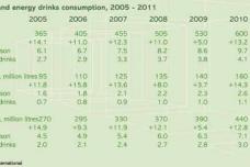 Sports drinks:Prospects unlimited