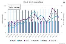 Asia steel production up by 5.9%