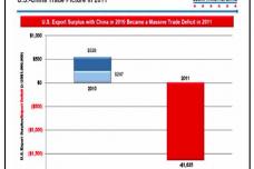 U.S. solar trade surplus with China turns into gaping deficit, says coalition of manufacturers