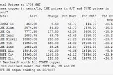 Copper at 3-week high on fund flows, China data