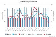 January 2018 crude steel production
