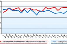 U.S. Cutting Tool Consumption up 13.1% in October