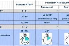 [JEC Europe 2013] New system for composite automotive mass production from Huntsman