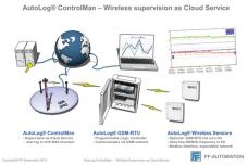 Wireless Remote Monitoring and Control