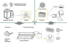 3D printing for customised food