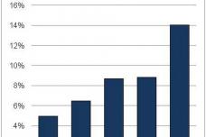 Technical software growth seen across Asia/Pacific